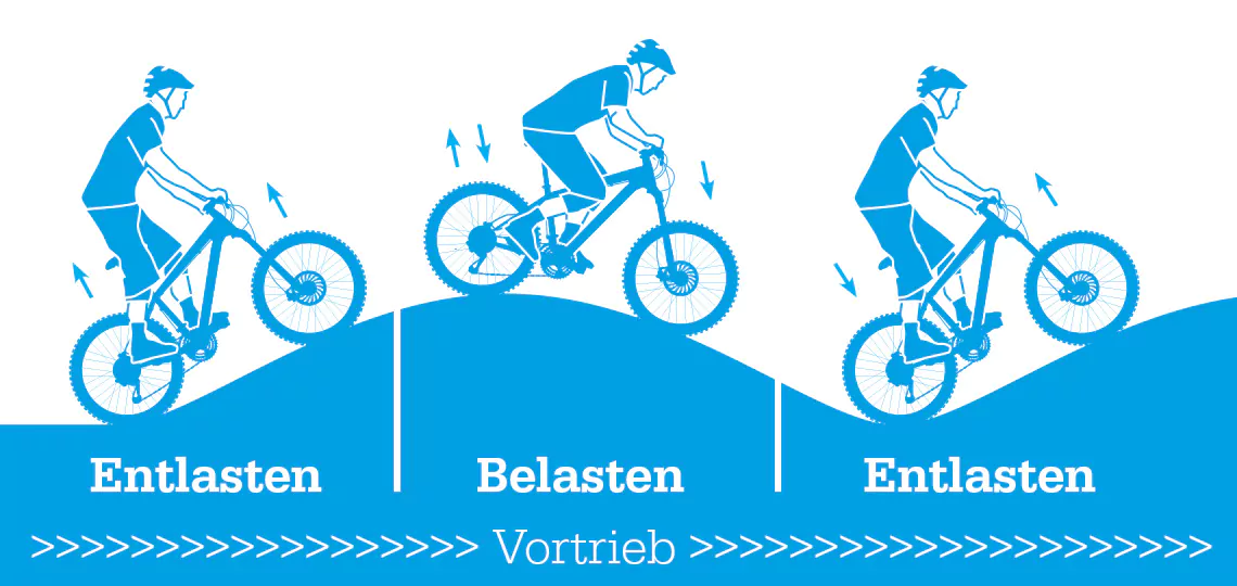 Pumptrack-Funktionsgrafik